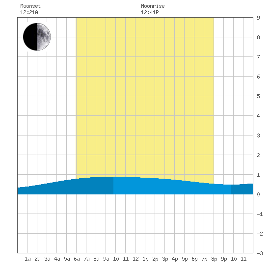 Pascagoula Beach tide chart for Wednesday, July 6, 2022
