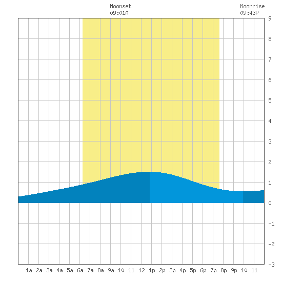 Pascagoula Beach tide chart for Sunday, August 14, 2022
