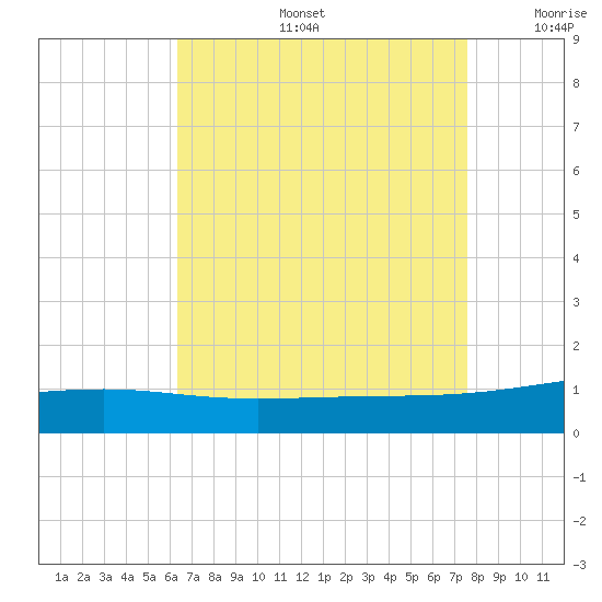 Pascagoula Beach tide chart for Tuesday, August 16, 2022