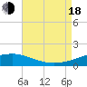 Pascagoula Beach tide chart for Thursday, August 18, 2022