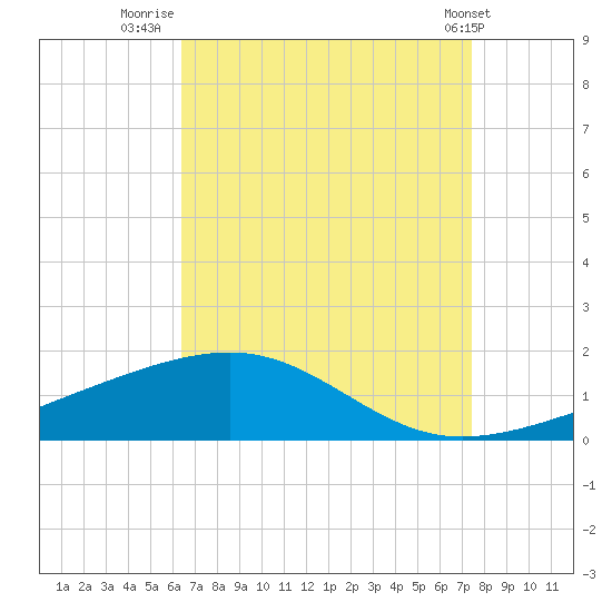 Pascagoula Beach tide chart for Wednesday, August 24, 2022