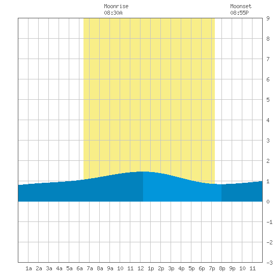 Pascagoula Beach tide chart for Monday, August 29, 2022