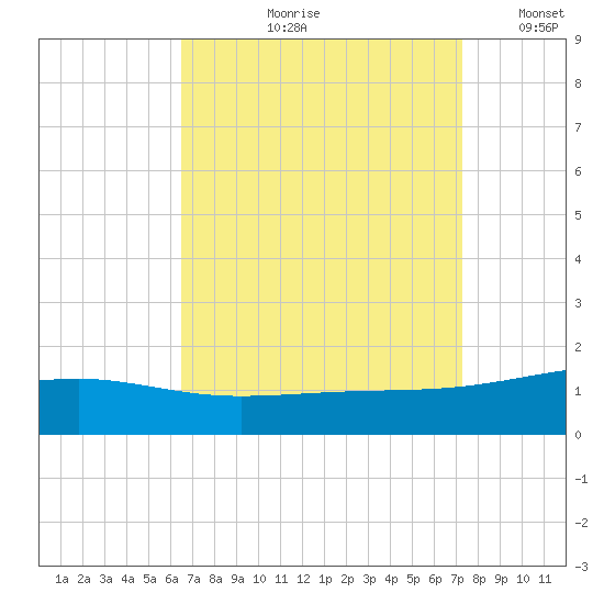 Pascagoula Beach tide chart for Wednesday, August 31, 2022