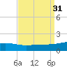 Pascagoula Beach tide chart for Wednesday, August 31, 2022
