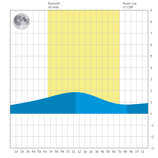 Pascagoula Beach tide chart for Saturday, September 10, 2022