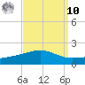 Pascagoula Beach tide chart for Saturday, September 10, 2022