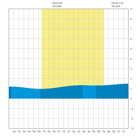 Pascagoula Beach tide chart for Monday, September 12, 2022