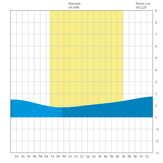 Pascagoula Beach tide chart for Tuesday, September 13, 2022
