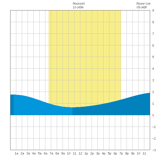 Pascagoula Beach tide chart for Wednesday, September 14, 2022