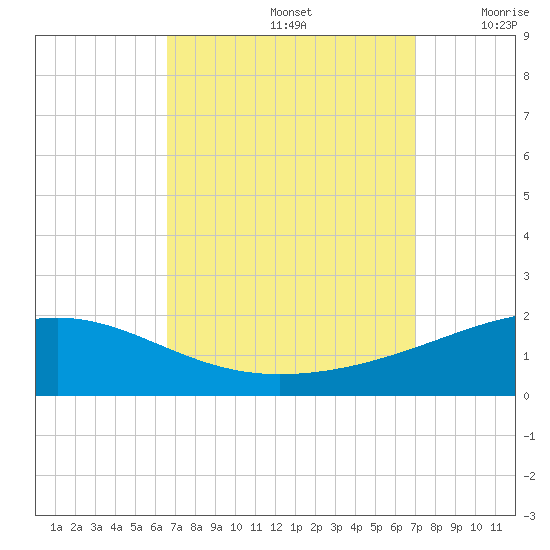 Pascagoula Beach tide chart for Thursday, September 15, 2022