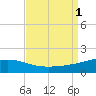 Pascagoula Beach tide chart for Thursday, September 1, 2022