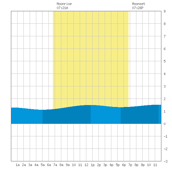 Pascagoula Beach tide chart for Monday, September 26, 2022