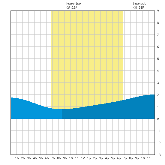 Pascagoula Beach tide chart for Wednesday, September 28, 2022