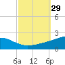 Pascagoula Beach tide chart for Thursday, September 29, 2022