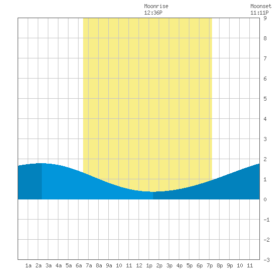 Pascagoula Beach tide chart for Friday, September 2, 2022