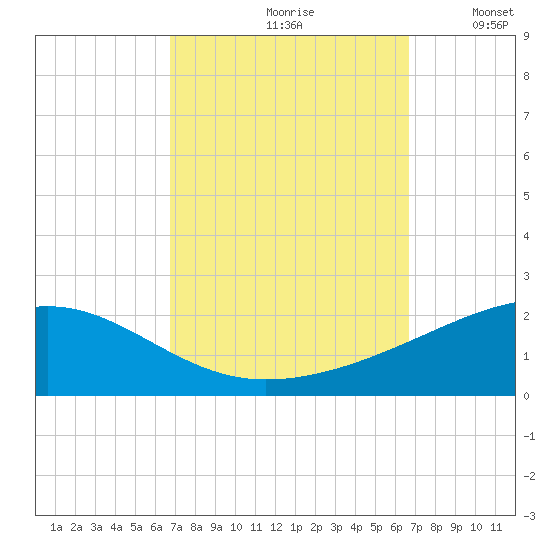 Pascagoula Beach tide chart for Friday, September 30, 2022