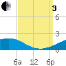 Pascagoula Beach tide chart for Saturday, September 3, 2022
