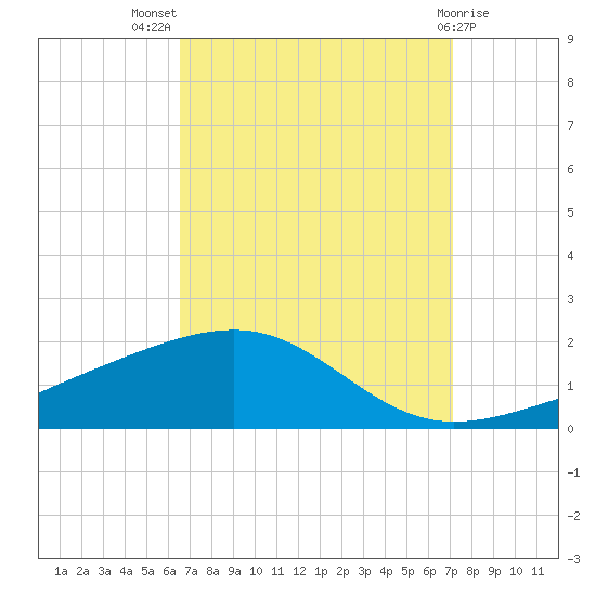 Pascagoula Beach tide chart for Thursday, September 8, 2022