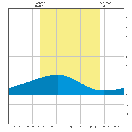 Pascagoula Beach tide chart for Friday, September 9, 2022