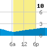 Pascagoula Beach tide chart for Monday, October 10, 2022