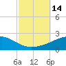 Pascagoula Beach tide chart for Friday, October 14, 2022