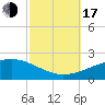 Pascagoula Beach tide chart for Monday, October 17, 2022