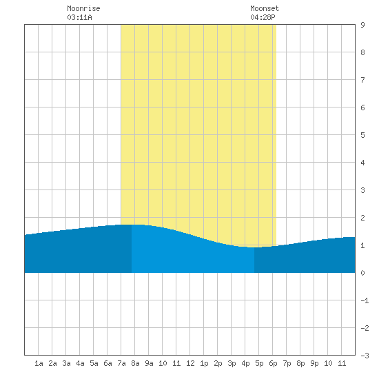 Pascagoula Beach tide chart for Friday, October 21, 2022