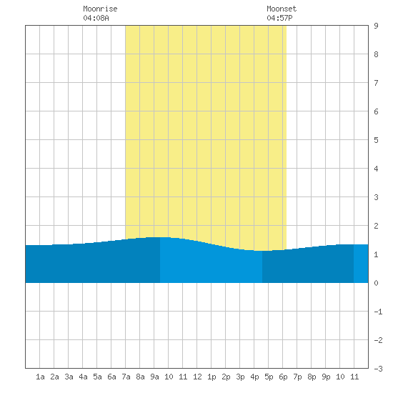 Pascagoula Beach tide chart for Saturday, October 22, 2022