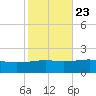 Pascagoula Beach tide chart for Sunday, October 23, 2022