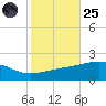 Pascagoula Beach tide chart for Tuesday, October 25, 2022