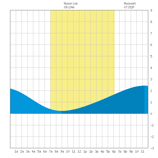 Pascagoula Beach tide chart for Thursday, October 27, 2022