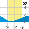 Pascagoula Beach tide chart for Thursday, October 27, 2022