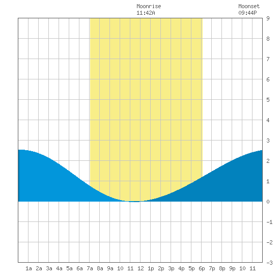 Pascagoula Beach tide chart for Saturday, October 29, 2022
