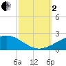 Pascagoula Beach tide chart for Sunday, October 2, 2022