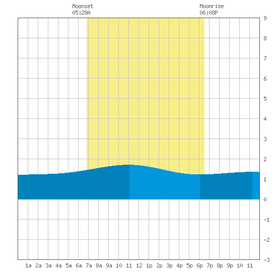 Pascagoula Beach tide chart for Saturday, October 8, 2022