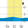 Pascagoula Beach tide chart for Saturday, October 8, 2022
