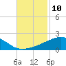 Pascagoula Beach tide chart for Thursday, November 10, 2022