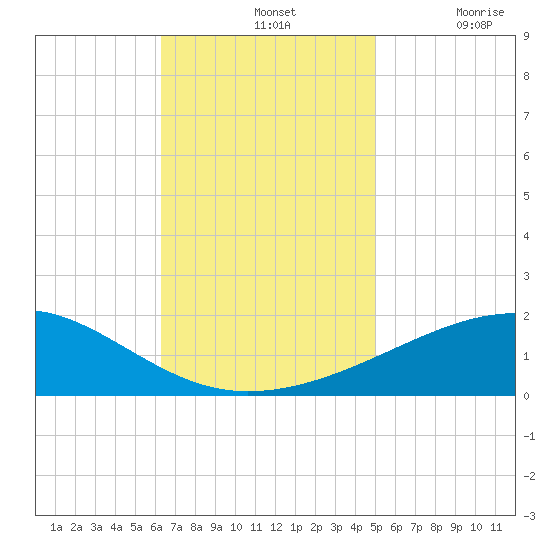 Pascagoula Beach tide chart for Sunday, November 13, 2022