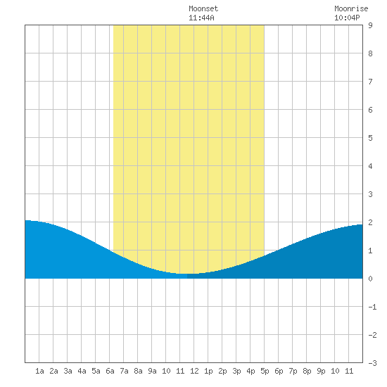 Pascagoula Beach tide chart for Monday, November 14, 2022