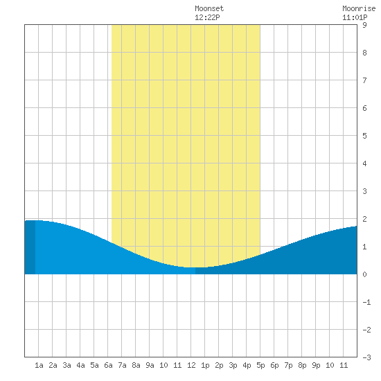 Pascagoula Beach tide chart for Tuesday, November 15, 2022