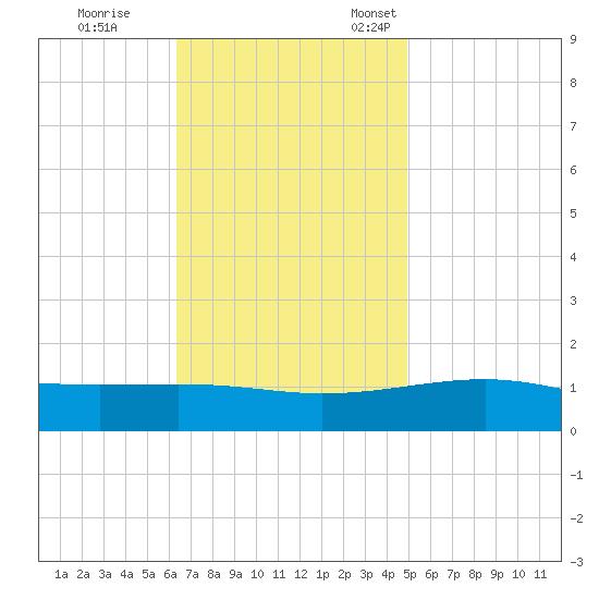 Pascagoula Beach tide chart for Saturday, November 19, 2022
