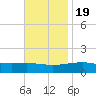 Pascagoula Beach tide chart for Saturday, November 19, 2022