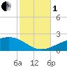 Pascagoula Beach tide chart for Tuesday, November 1, 2022