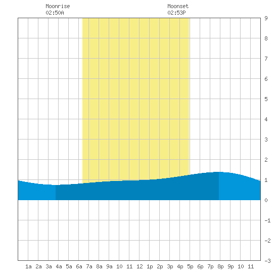 Pascagoula Beach tide chart for Sunday, November 20, 2022