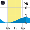 Pascagoula Beach tide chart for Wednesday, November 23, 2022