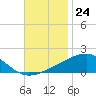 Pascagoula Beach tide chart for Thursday, November 24, 2022