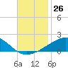 Pascagoula Beach tide chart for Saturday, November 26, 2022