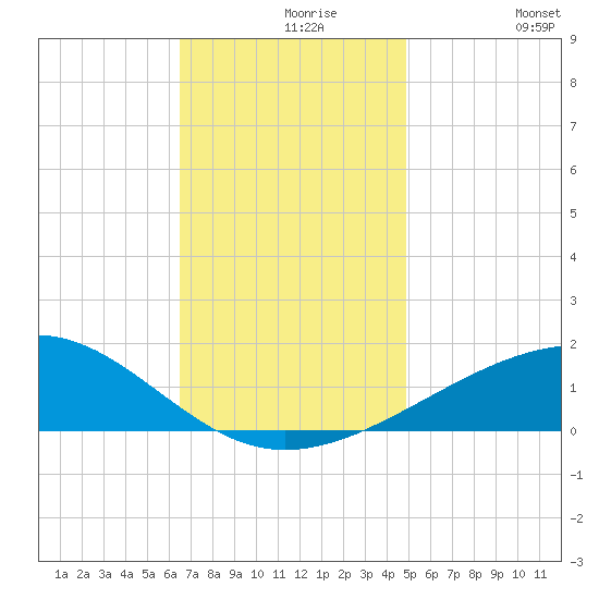 Pascagoula Beach tide chart for Monday, November 28, 2022