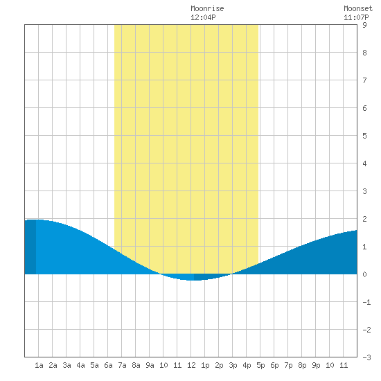 Pascagoula Beach tide chart for Tuesday, November 29, 2022