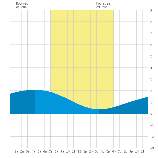 Pascagoula Beach tide chart for Wednesday, November 2, 2022